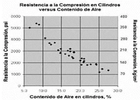 Figura 1: Gráfico de la resistencia a la compresión versus contenido de aire en especímenes de concreto permeable