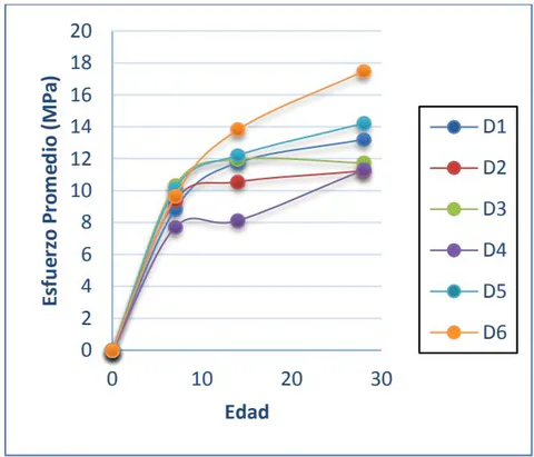 Figura 7: Esfuerzo vs Edad de las 6 mezclas realizadas