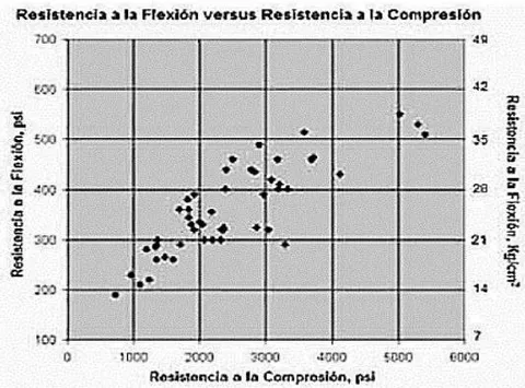 Figura 2: Gráfico de resistencia a la flexión versus resistencia a la compresión