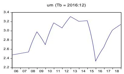 Fig. 1: Log exchange rate, log inflation rate, log real gdp, log interest rate and log unemployment rate for Nigeria