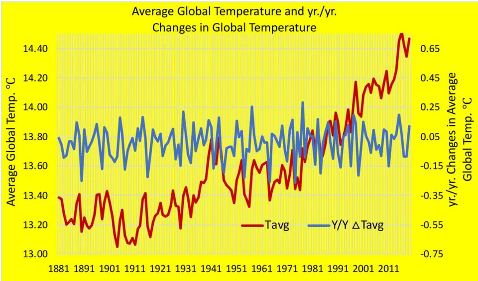 Figure 1: From NOAA Data [3-4] - Average Global Temperature,
T_{Avg} plotted against the left vertical axis and yr./yr. changes in the Average Global Temperature plotted against the right vertical axis from 1881 to 2019 shown on the Same Scale While the focus is, as it should be, on the trend in the average global temperature since 1976, the year over year changes in temperature, as much as 0.28 °C in a single year, 28% of the total change in the average global temperature over this period, are significant.