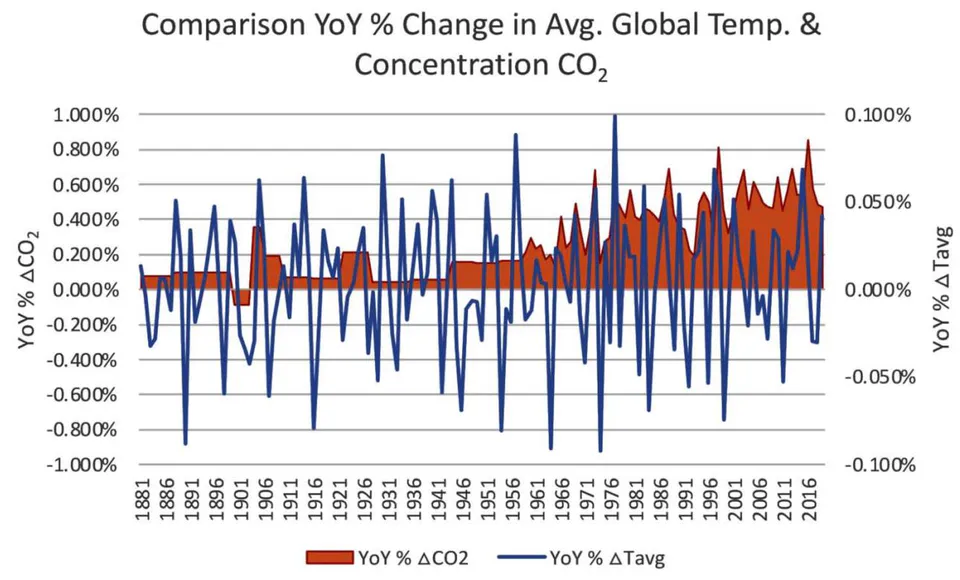 Figure 10: Comparison of yr./yr. percentage changes in concentration of
CO_{2} shown in orange as gauged by the left vertical axis to yr./yr. percentage changes in average global temperature shown in blue and plotted against the right vertical axis
