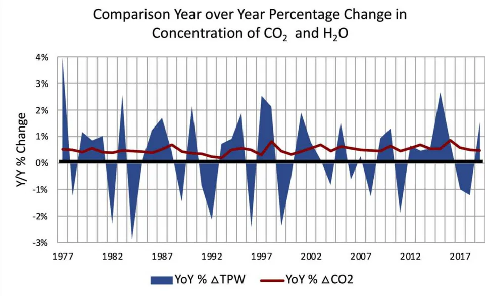 Figure 11: Comparison of year over percentage changes in the global concentration of water vapor,
\Delta TPW, and carbon dioxide, \Delta CO_{2}