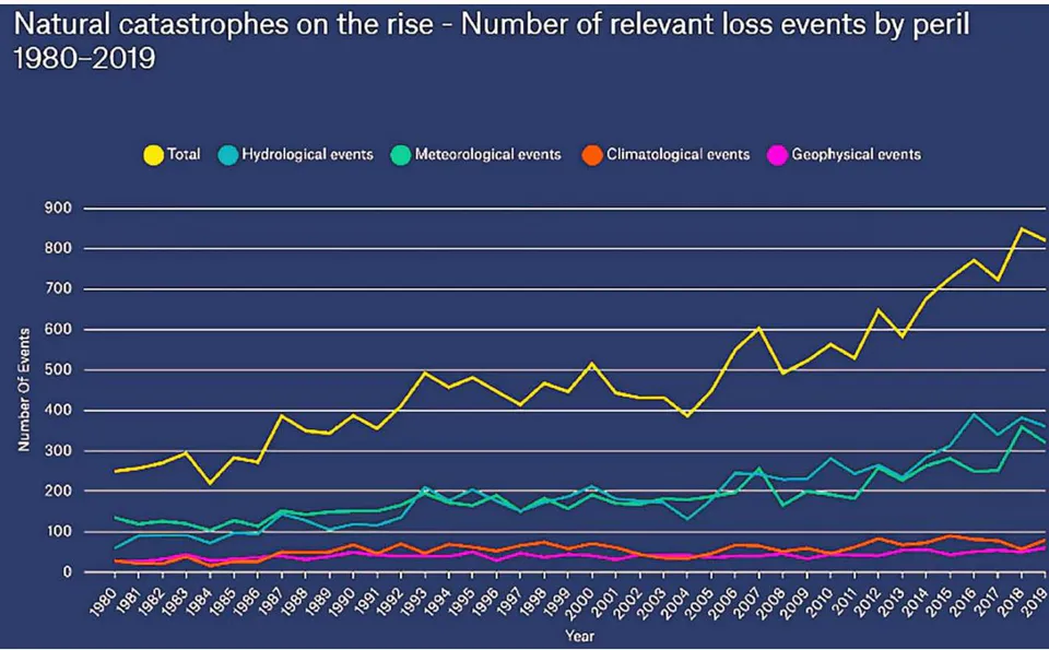 Figure 13: Annual Number and Type of Natural Catastrophes by year 1980 – 2019 [12]