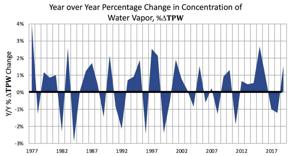 Figure 8: Year over percentage changes in the Global concentration of Water Vapor,% ΔTPW