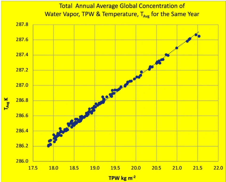 Figure 5: Annual Average Global Temperature,
T_{avg} and Concentration of Water Vapor, TPW