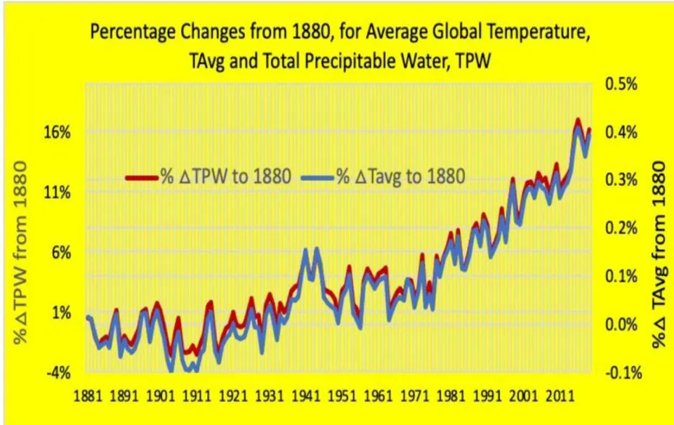 Figure 3: Percentage Changes in the Average Global Temperature, K,%
\Delta T_{\text{Avg}} Compared to Percentage Changes in The Concentration of Water Vapor,% \Delta TPW, over 1880