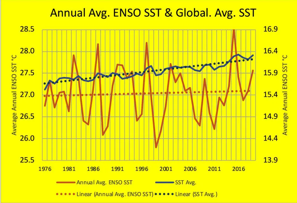 Figure 10: Annual Average Global SST & ENSO SST