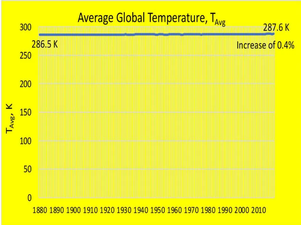Figure 2: Average Global Absolute Temperature from