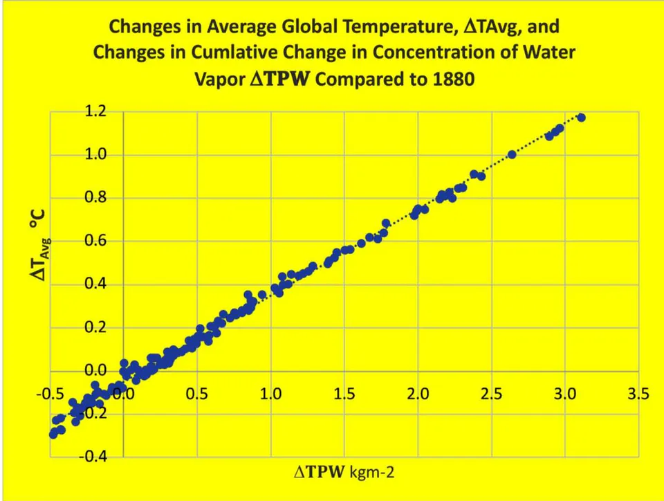 Figure 7: Changes in the Average Global Temperature
\Delta T_{\mathrm{avg}} and in the Average Global Concentration of Water Vapor, \Delta TPW Applying Eqn. 1 For Each Year Compared To 1880