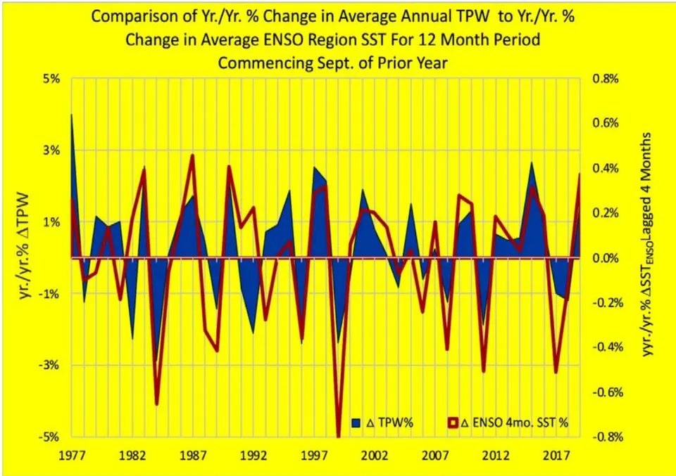 Figure 9: Year Over Year Percentage Change in the average Annual TPW Applying Eqn. 1, Plotted Against the Right Vertical Axis to Year Over Year Percentage Change in the Average ENSO Region SST for the 12 Month Period Commencing September of Prior Year
^{3} Plotted Against the Right Vertical Axis As shown in Figure 9, there is a strong correlation between changes in the global concentration of water vapor and changes in Sea Surface Temperatures in the ENSO region lagged four months to capture the effects of water vapor as it rises from and spreads beyond this region. The correlation coefficient is 0.7.