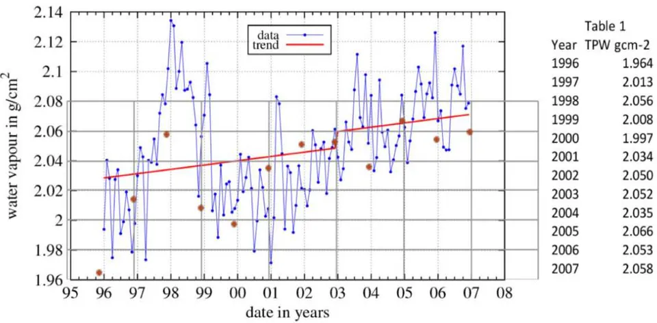 Figure 4: Changes in the Concentration of Water Vapor[6]