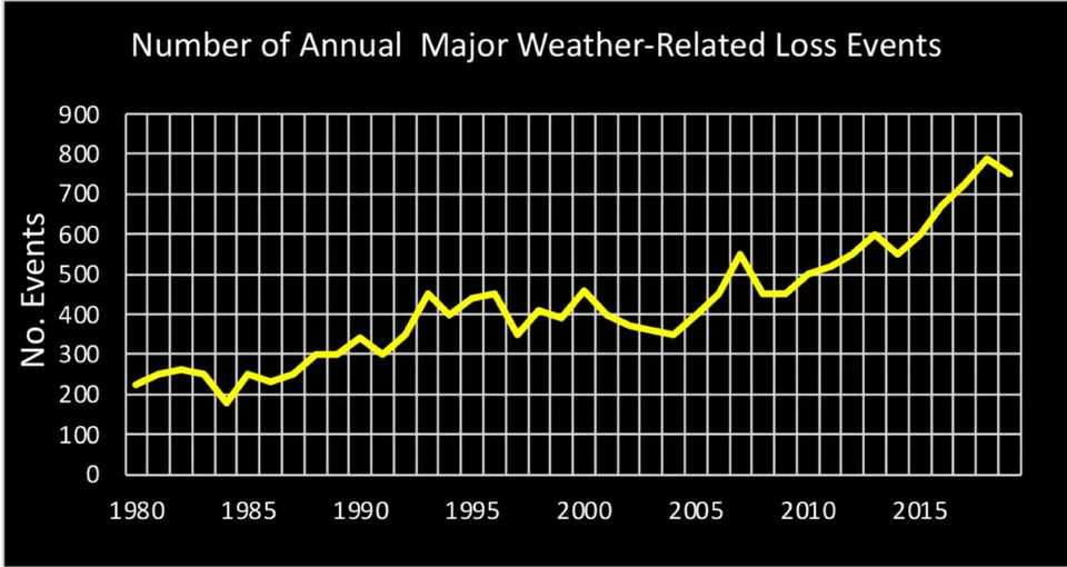 Figure 14: Number of Major Weather-Related Loss Events each Year