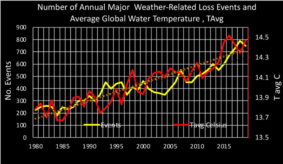 Figure 15: This is Figure 14 with annual loss events shown in yellow and the average global temperature from Figure 1, in red