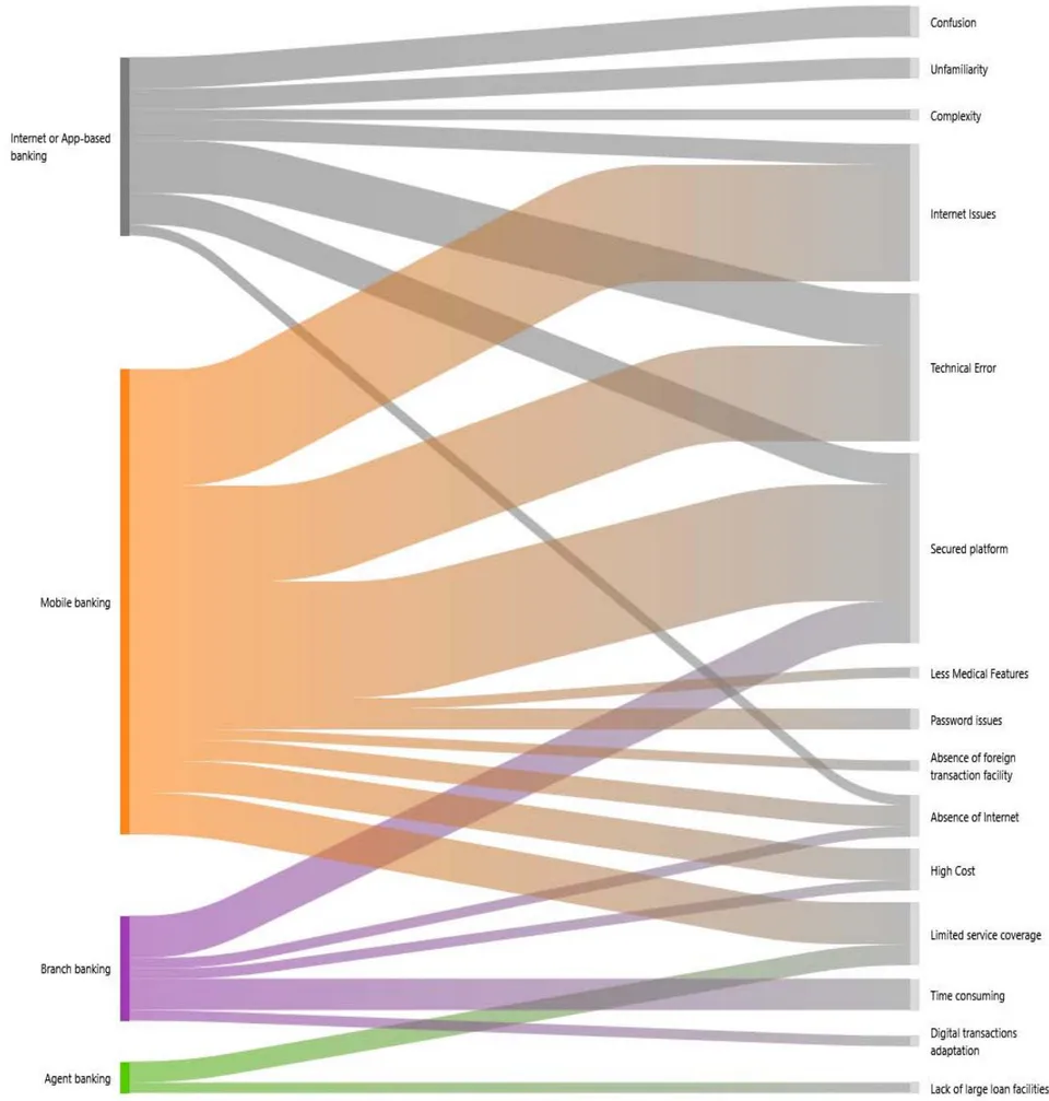 Figure 2: Challenges encountered by female users