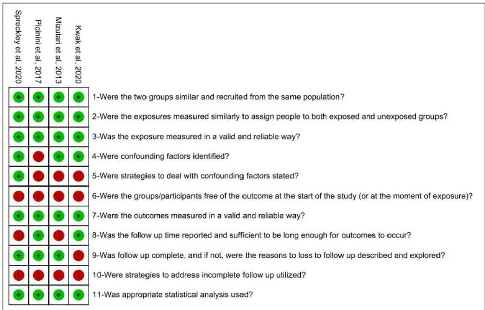 Figure 3: Assessment of the Risk of Biased Cohort Studies