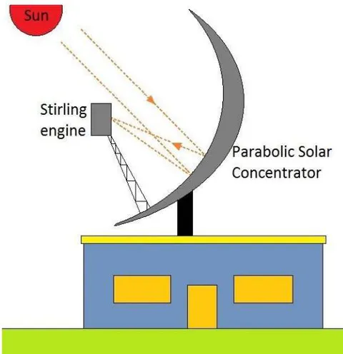 Figure 3: Establishing the Solar Dish Stirling System on a floating Platform in Still Water Body Figure 4: Establishing a Solar Dish Stirling System on a roof top