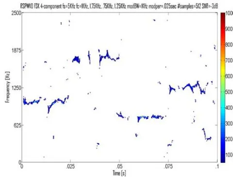Figure 6: Comparative plots for a4-component frequency hopping low probability of intercept radar signals (WVD (left-hand side) vs. RSPWVD (right-hand side)). The SNR for the top row is 10dB, for the middle row is 0dB, and for the bottom row is the lowest detectable SNR(-2dB for WVD and -3dB for RSPWVD). The RSPWVD signals are more localized than the WVD signals. In addition, the WVD does have a cross-term half-way between each signal, which, to the untrained eye, could be misinterpreted as a 'cross-term false positive' (the 6 blue 'false signals') – the more so as the SNR gets lower