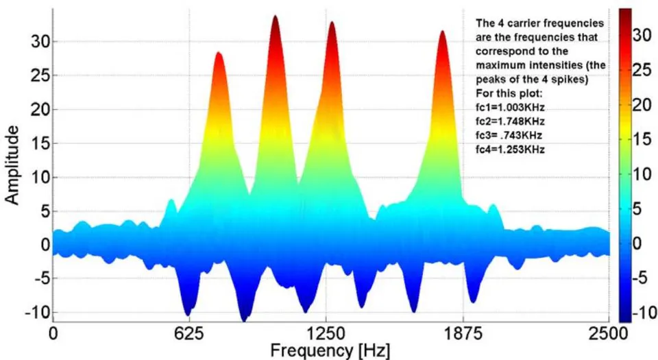 Figure 2: Determination of carrier frequency for a 4-component frequency hopping signal (512 samples, SNR=10dB). From the frequency-intensity (y-z) view of the time-frequency distribution, the 4 maximum intensity values (1 for each carrier frequency) are manually determined. The frequencies corresponding to those 4 max intensity values are the 4 carrier frequencies (for this plot fc1=1003 Hz, fc2=1748Hz, fc3=743Hz, fc4=1253Hz)