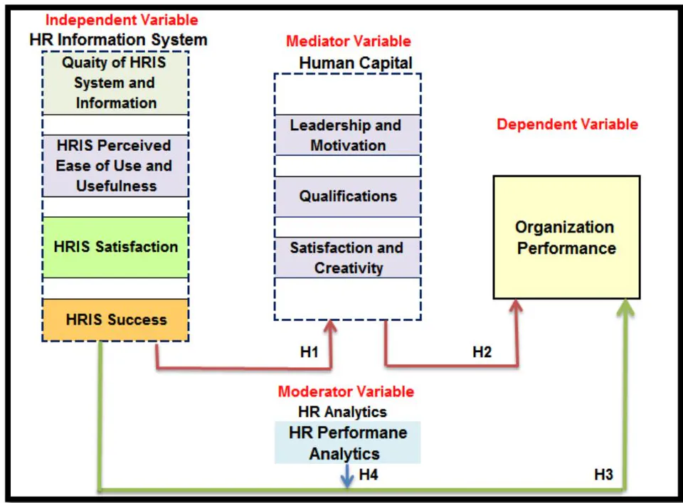 Figure 1: Conceptual Framework