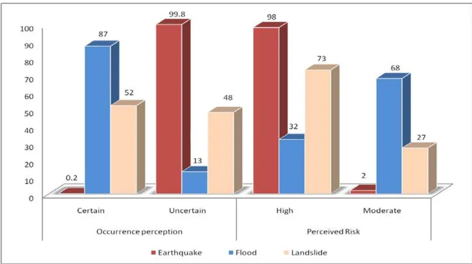 Figure 7: Perception on hazard occurrence and risk level (in%)