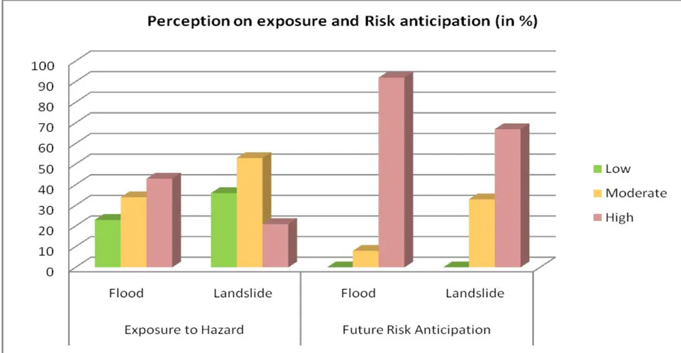 Figure 9: Perception on exposure and risk anticipation