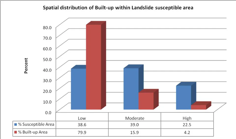 Figure 4: Exposure of built-up area within landslide susceptibility