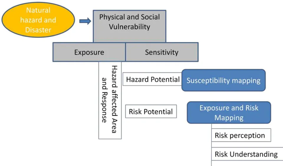 Figure 1: Conceptual framework of the study