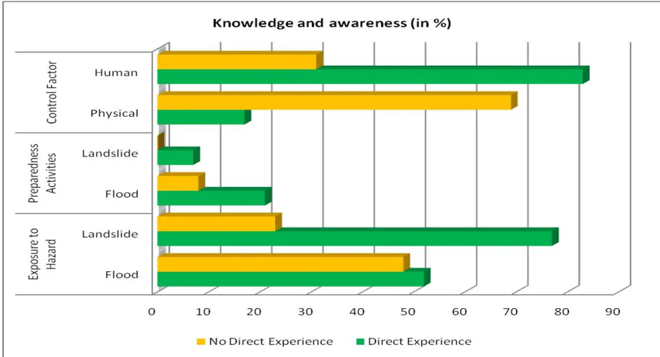 Figure 10: Experience, knowledge and awareness