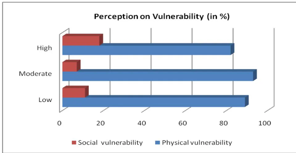 Figure 8: Perception on vulnerability