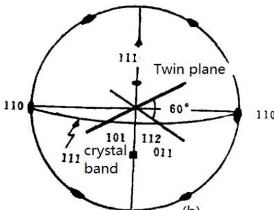 Fig. 7: Analysis of the dislocation configuration on the crystal plane in