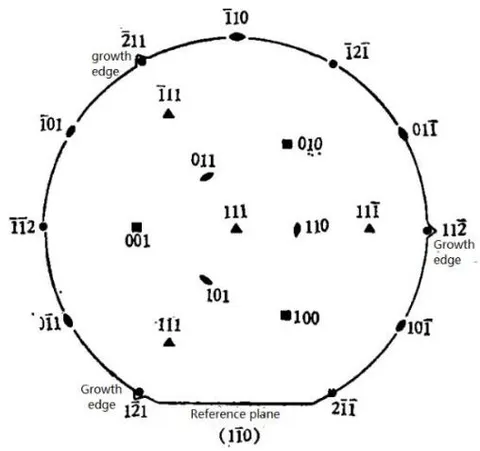 Fig. 26: A simplified stereographic projection of the orientation relationship of the wafer, and shows the reference plane and growth edge