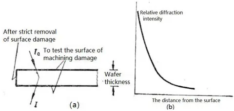Fig. 25: Diffraction intensity method for measuring damage of silicon wafers