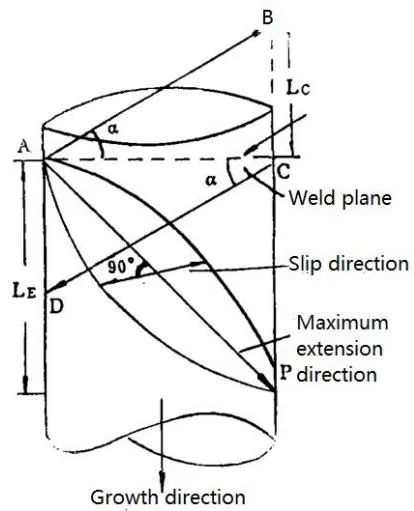 Fig. 3: Schematic diagram of the movement and extension of dislocations in a thin neck
