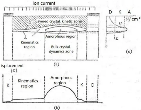 Fig. 34: Radiation damage model in silicon wafers after ion implantation.