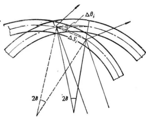 Fig. 30: Diffraction Geometry of uniaxial