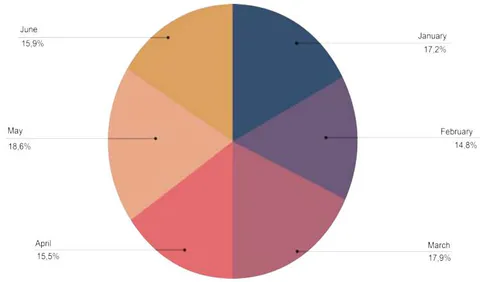 Figure 2: Posts per Month – Publication Date