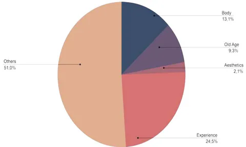 Figure 4: Posts - Themes