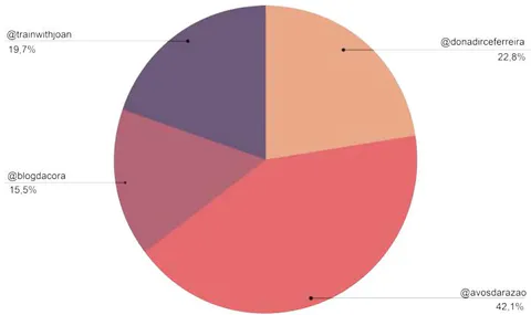 Figure 1: Posts per Profile