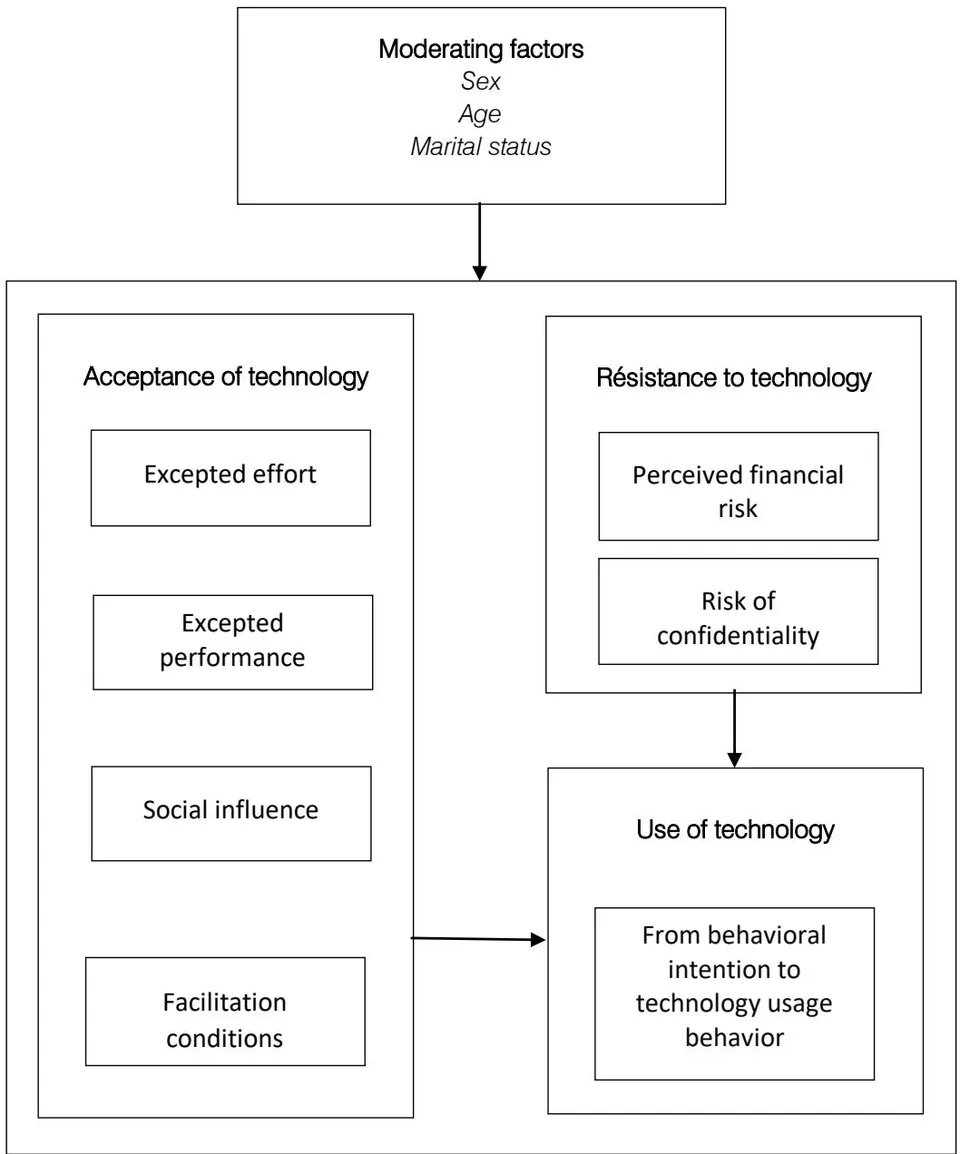 Figure 1: Research Model