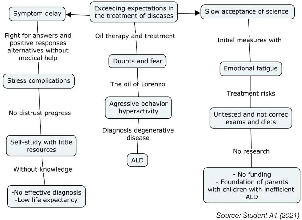 Figure 01: A1: Complex relationships "Lorenzo's Oil"