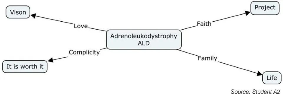 Figure 02: A2: The complex relationships "Lorenzo's Oil"