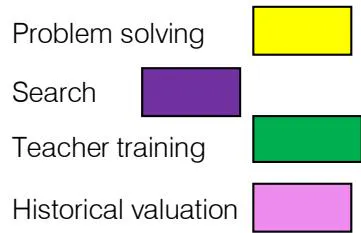 Figure 10: Central category after selective coding.