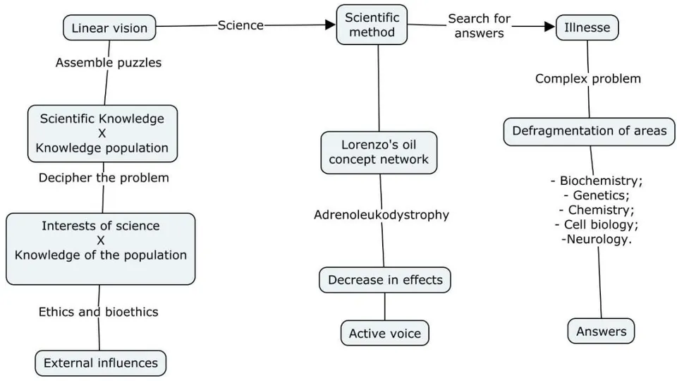 Figure 03: A10: Complex relationships "Lorenzo's Oil"