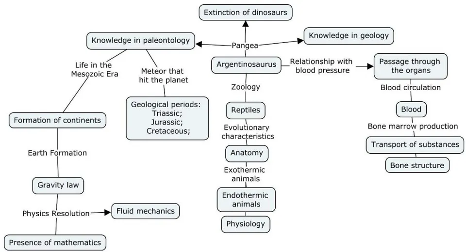 Figure 09: A2: Complex relations of Argentinosaurus βproblem II