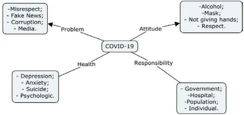 Figure 04: A1: The complex relations of Covid-19.