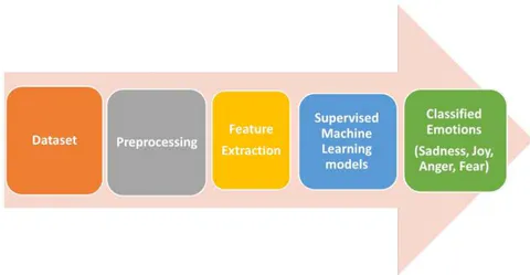 Fig. 2: Shows the main phases of the methodology