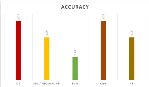 Fig. 8: Results of the accuracy using different Classifiers
