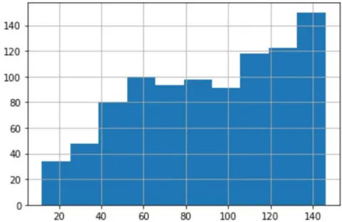 Fig. 5: The number of characters in tweet