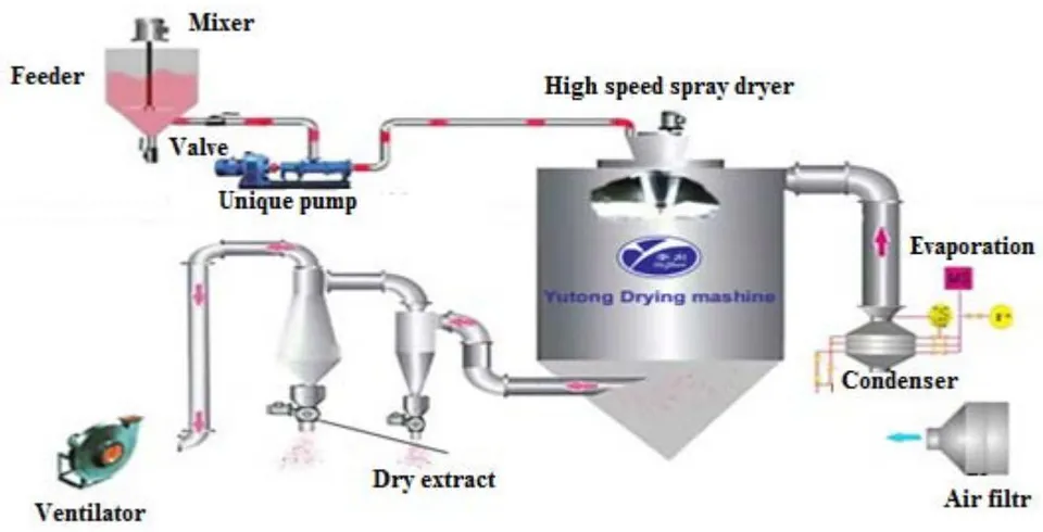 Fig. 2: Spray dryer "LPG-15 HIGH SPEED SPRAY DRYER"